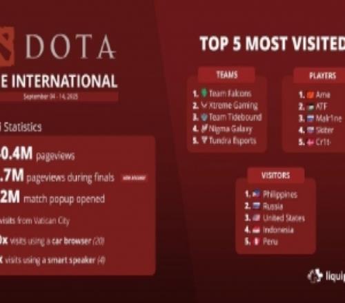 哥哥！Ti14浏览量：被浏览4040万次！总决赛670万次！Ame最高热度选手