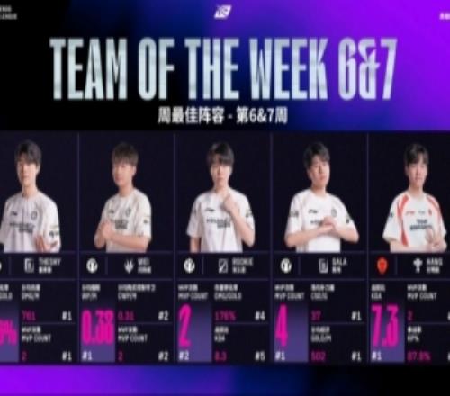媒体人看周最佳阵容：Theshy周最佳上路全票之后应该也是一阵了